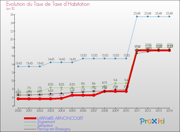 Evolution du taux de la taxe d'habitation pour LARIVIèRE-ARNONCOURT et les communes proches de 2000 à 2014 Comparaison des taux de la taxe d'habitation pour LARIVIèRE-ARNONCOURT et les communes voisines de 2000 à 2014