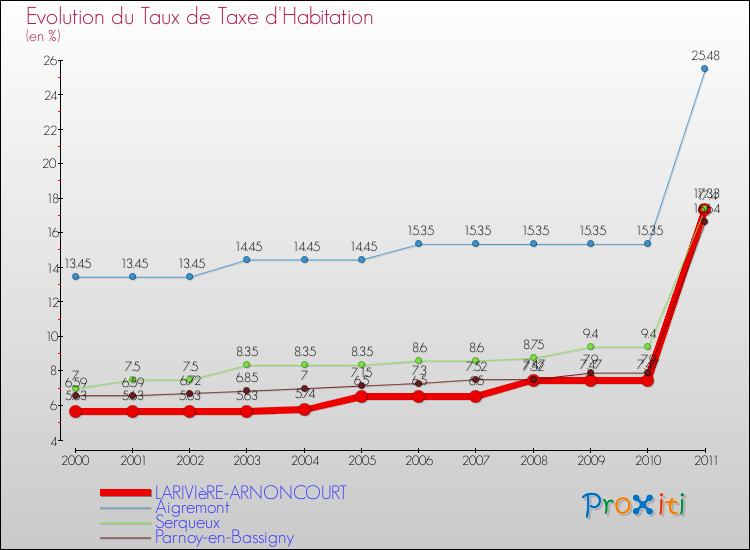 Evolution du taux de la taxe d'habitation pour LARIVIèRE-ARNONCOURT et les communes proches Comparaison des taux de la taxe d'habitation pour LARIVIèRE-ARNONCOURT et les communes voisines