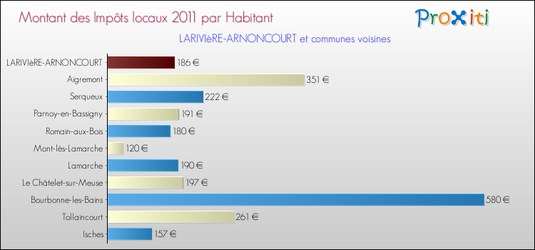 Montant des impôts locaux par Habitant pour LARIVIèRE-ARNONCOURT et les communes proches Comparaison des impôts locaux par habitant pour LARIVIèRE-ARNONCOURT et les communes voisines