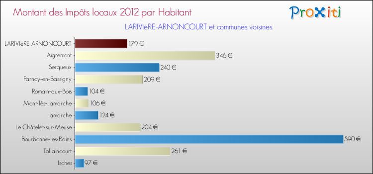 Montant des impôts locaux par Habitant pour LARIVIèRE-ARNONCOURT et les communes proches Comparaison des impôts locaux par habitant pour LARIVIèRE-ARNONCOURT et les communes voisines