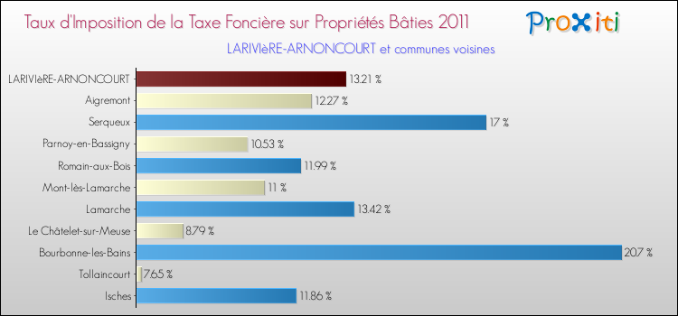 Taux d'imposition de la taxe foncière sur le bati 2011 pour LARIVIèRE-ARNONCOURT et les communes proches Comparaison des taux d'imposition de la taxe foncière sur le bati 2011 pour LARIVIèRE-ARNONCOURT et les communes voisines