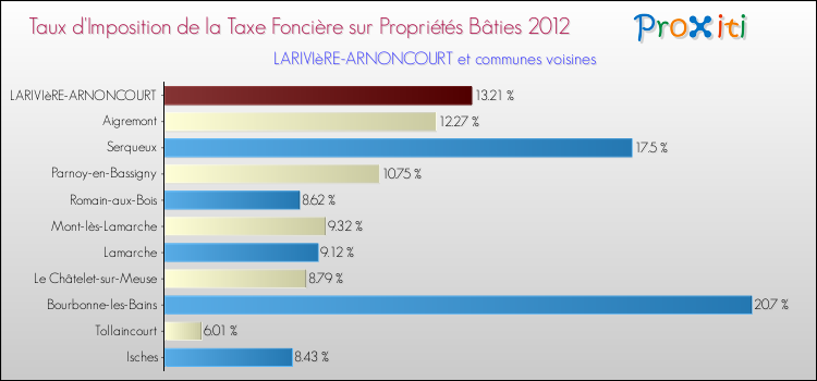 Taux d'imposition de la taxe foncière sur le bati 2012 pour LARIVIèRE-ARNONCOURT et les communes proches Comparaison des taux d'imposition de la taxe foncière sur le bati 2012 pour LARIVIèRE-ARNONCOURT et les communes voisines