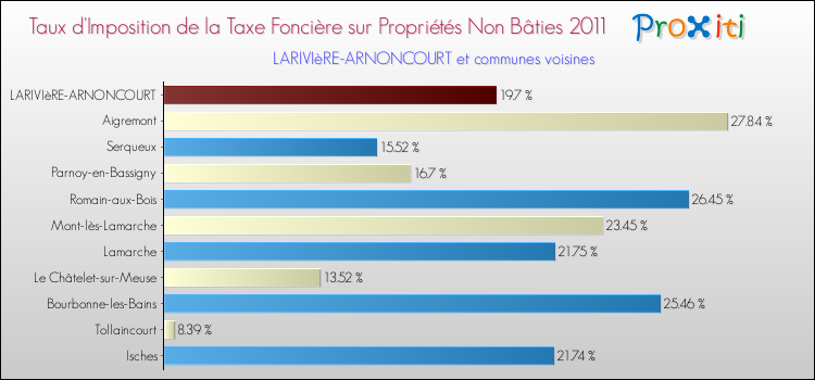 Taux d'imposition de la taxe foncière sur les immeubles et terrains non batis 2011 pour LARIVIèRE-ARNONCOURT et les communes proches Comparaison des taux d'imposition de la taxe foncière sur les immeubles et terrains non batis 2011 pour LARIVIèRE-ARNONCOURT et les communes voisines