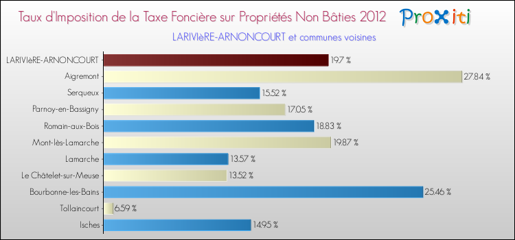 Taux d'imposition de la taxe foncière sur les immeubles et terrains non batis 2012 pour LARIVIèRE-ARNONCOURT et les communes proches Comparaison des taux d'imposition de la taxe foncière sur les immeubles et terrains non batis 2012 pour LARIVIèRE-ARNONCOURT et les communes voisines