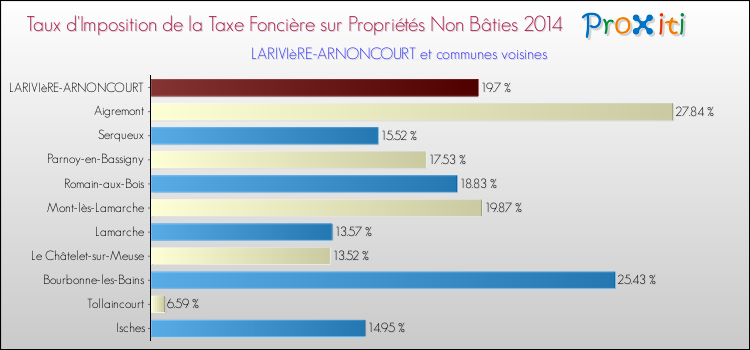 Taux d'imposition de la taxe foncière sur les immeubles et terrains non batis 2014 pour LARIVIèRE-ARNONCOURT et les communes proches Comparaison des taux d'imposition de la taxe foncière sur les immeubles et terrains non batis 2014 pour LARIVIèRE-ARNONCOURT et les communes voisines
