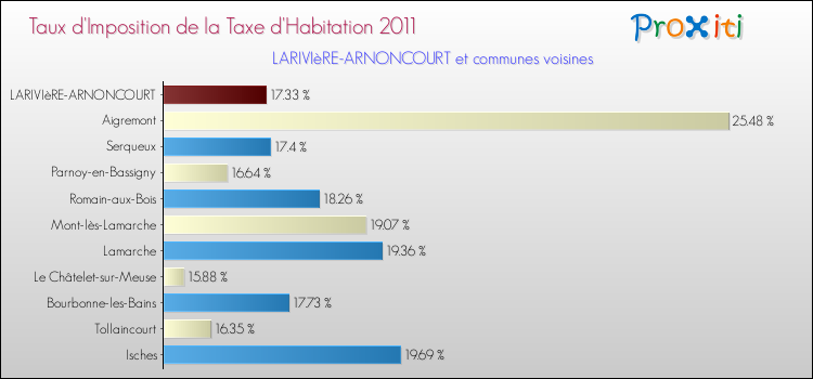 Taux d'imposition de la taxe d'habitation 2011 pour LARIVIèRE-ARNONCOURT et les communes proches Comparaison des taux d'imposition de la taxe d'habitation 2011 pour LARIVIèRE-ARNONCOURT et les communes voisines
