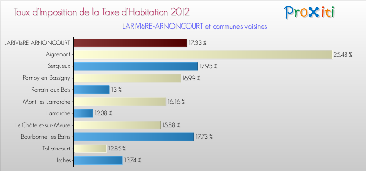 Taux d'imposition de la taxe d'habitation 2012 pour LARIVIèRE-ARNONCOURT et les communes proches Comparaison des taux d'imposition de la taxe d'habitation 2012 pour LARIVIèRE-ARNONCOURT et les communes voisines