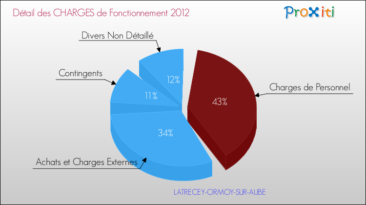 Décomposition des Charges de Fonctionnement 2012 de la commune de LATRECEY-ORMOY-SUR-AUBE Charges de Fonctionnement 2012 pour la commune de LATRECEY-ORMOY-SUR-AUBE