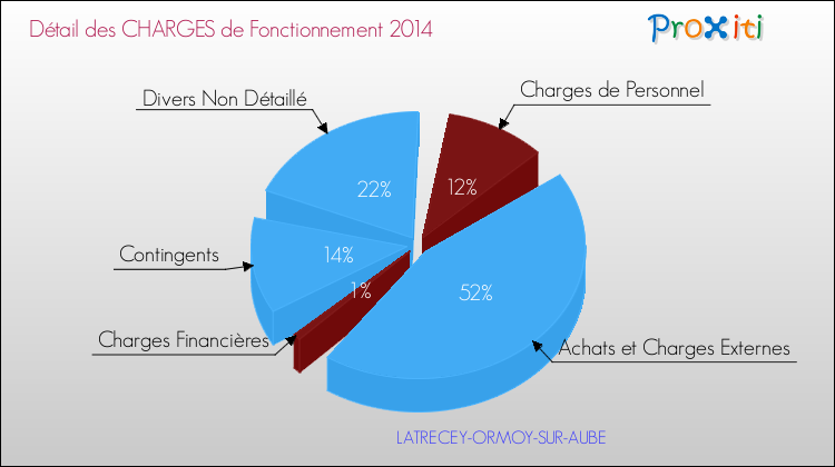 Décomposition des Charges de Fonctionnement 2014 de la commune de LATRECEY-ORMOY-SUR-AUBE Charges de Fonctionnement 2014 pour la commune de LATRECEY-ORMOY-SUR-AUBE