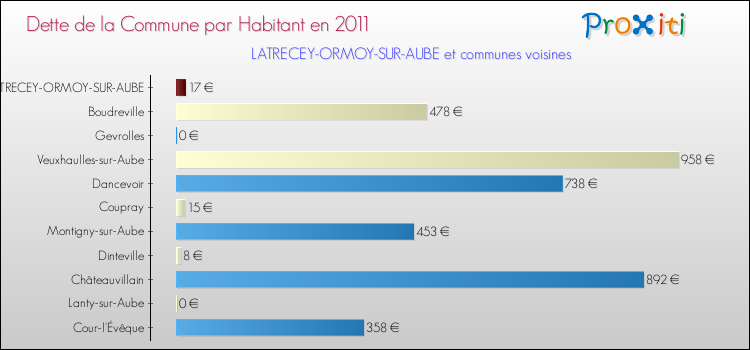 Dette par habitant de la commune en 2011 pour LATRECEY-ORMOY-SUR-AUBE et les communes proches Comparaison de la dette par habitant de la commune en 2011 pour LATRECEY-ORMOY-SUR-AUBE et les communes voisines