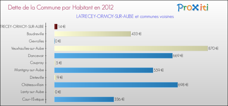 Dette par habitant de la commune en 2012 pour LATRECEY-ORMOY-SUR-AUBE et les communes proches Comparaison de la dette par habitant de la commune en 2012 pour LATRECEY-ORMOY-SUR-AUBE et les communes voisines