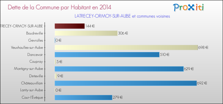 Dette par habitant de la commune en 2014 pour LATRECEY-ORMOY-SUR-AUBE et les communes proches Comparaison de la dette par habitant de la commune en 2014 pour LATRECEY-ORMOY-SUR-AUBE et les communes voisines