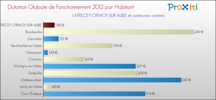 Montant des dotations globales de fonctionnement DGF par Habitant pour LATRECEY-ORMOY-SUR-AUBE et les communes proches Comparaison des des dotations globales de fonctionnement DGF par habitant pour LATRECEY-ORMOY-SUR-AUBE et les communes voisines