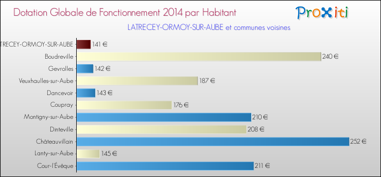 Montant des dotations globales de fonctionnement DGF par Habitant pour LATRECEY-ORMOY-SUR-AUBE et les communes proches en 2014. Comparaison des des dotations globales de fonctionnement DGF par habitant pour LATRECEY-ORMOY-SUR-AUBE et les communes voisines en 2014.