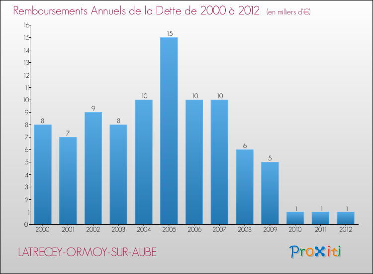 Evolution de l'annuité de la dette pour la commune de LATRECEY-ORMOY-SUR-AUBE de 2000 à 2012 Annuités de la dette pour LATRECEY-ORMOY-SUR-AUBE de 2000 à 2012