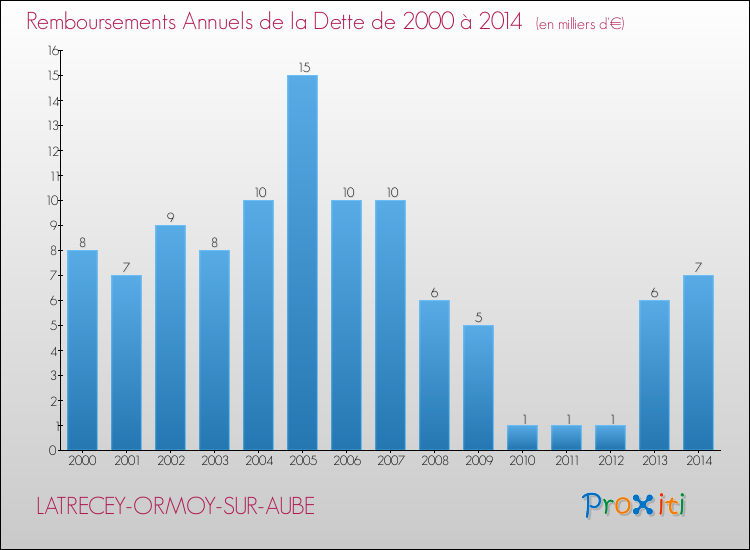Evolution de l'annuité de la dette pour la commune de LATRECEY-ORMOY-SUR-AUBE de 2000 à 2014 Annuités de la dette pour LATRECEY-ORMOY-SUR-AUBE de 2000 à 2014