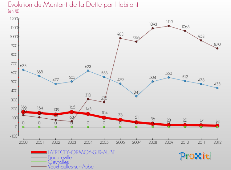 Evolution de la dette par habitant pour la commune de LATRECEY-ORMOY-SUR-AUBE et les communes proches de 2000 à 2012 Comparaison de la dette par habitant pour LATRECEY-ORMOY-SUR-AUBE et les communes voisines de 2000 à 2012
