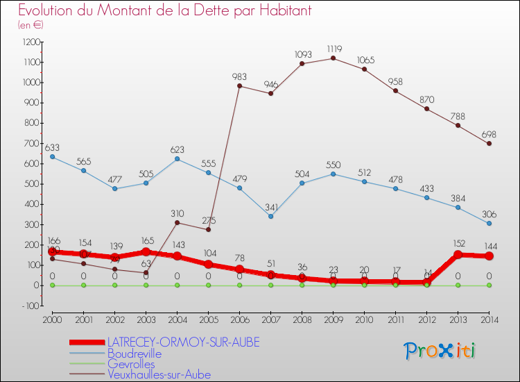 Evolution de la dette par habitant pour la commune de LATRECEY-ORMOY-SUR-AUBE et les communes proches de 2000 à 2014 Comparaison de la dette par habitant pour LATRECEY-ORMOY-SUR-AUBE et les communes voisines de 2000 à 2014