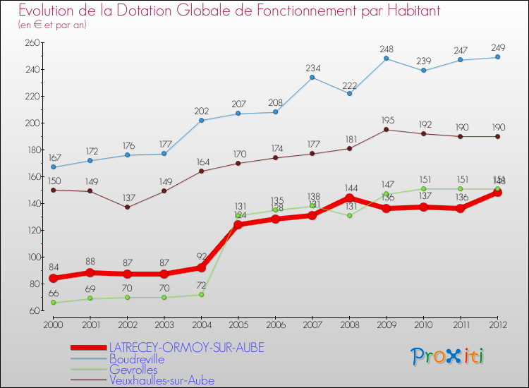 Evolution et montant de la dotation globale de fonctionnement par Habitant pour LATRECEY-ORMOY-SUR-AUBE et les communes proches Comparaison des dotations globales de fonctionnement par habitant pour LATRECEY-ORMOY-SUR-AUBE et les communes voisines