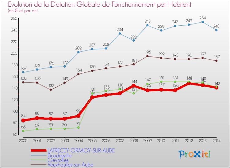Evolution et montant de la dotation globale de fonctionnement par Habitant pour LATRECEY-ORMOY-SUR-AUBE et les communes proches de 2000 à 2014. Comparaison des dotations globales de fonctionnement par habitant pour LATRECEY-ORMOY-SUR-AUBE et les communes voisines de 2000 à 2014.