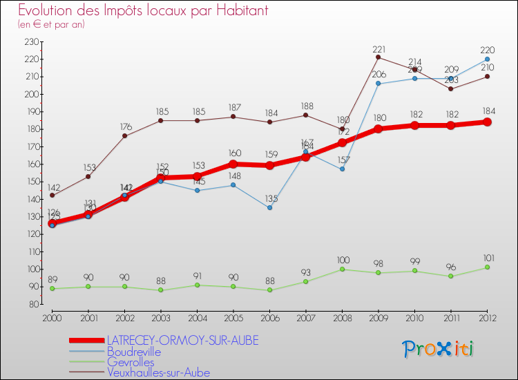 Evolution et montant des impôts locaux par Habitant pour LATRECEY-ORMOY-SUR-AUBE et les communes proches Comparaison des impôts locaux par habitant pour LATRECEY-ORMOY-SUR-AUBE et les communes voisines