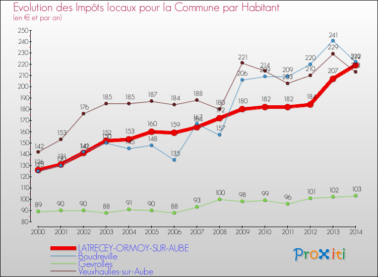 Evolution et montant des impôts locaux par Habitant pour LATRECEY-ORMOY-SUR-AUBE et les communes proches de 2000 à 2014 Comparaison des impôts locaux par habitant pour LATRECEY-ORMOY-SUR-AUBE et les communes voisines de 2000 à 2014