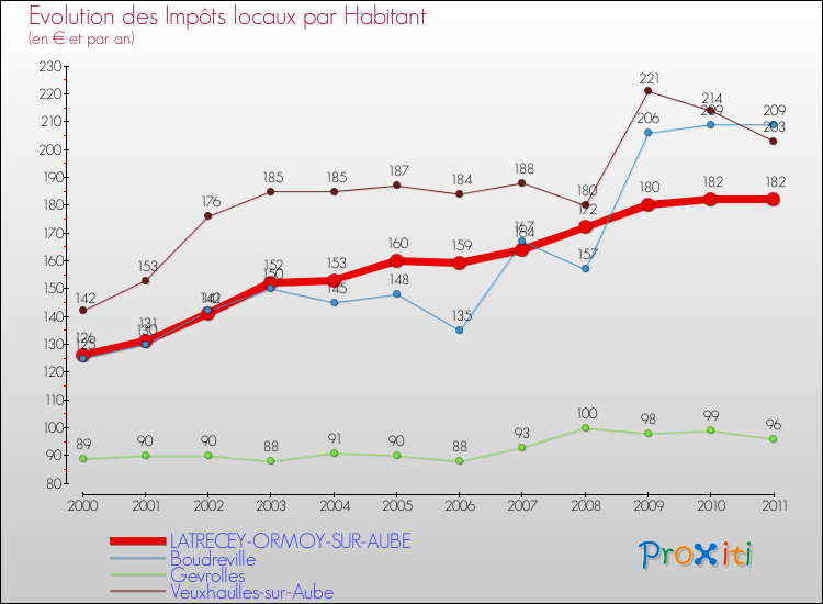 Evolution et montant des impôts locaux par Habitant pour LATRECEY-ORMOY-SUR-AUBE et les communes proches Comparaison des impôts locaux par habitant pour LATRECEY-ORMOY-SUR-AUBE et les communes voisines