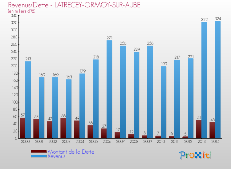 Evolution comparée de la dette et des revenus pour la commune de LATRECEY-ORMOY-SUR-AUBE de 2000 à 2014 Comparaison de la dette et des revenus pour LATRECEY-ORMOY-SUR-AUBE de 2000 à 2014
