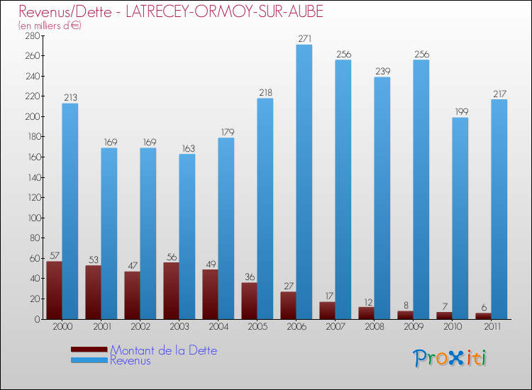 Evolution comparée de la dette et des revenus pour la commune de LATRECEY-ORMOY-SUR-AUBE de 2000 à 2011 Comparaison de la dette et des revenus pour LATRECEY-ORMOY-SUR-AUBE de 2000 à 2011