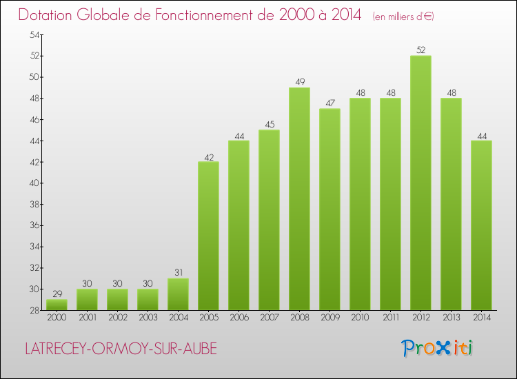 Evolution du montant de la Dotation Globale de Fonctionnement pour la commune de LATRECEY-ORMOY-SUR-AUBE de 2000 à 2014 Evolution du montant de la Dotation Globale de Fonctionnement pour LATRECEY-ORMOY-SUR-AUBE de 2000 à 2014