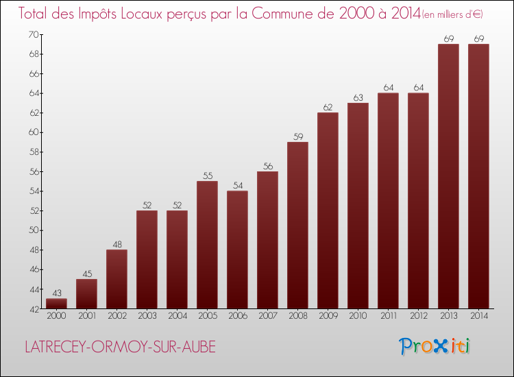 Evolution des Impôts Locaux pour la commune de LATRECEY-ORMOY-SUR-AUBE de 2000 à 2014 Evolution des Impôts Locaux pour LATRECEY-ORMOY-SUR-AUBE de 2000 à 2014