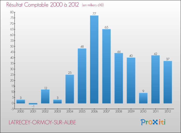 Evolution du résultat comptable pour la commune de LATRECEY-ORMOY-SUR-AUBE de 2000 à 2012 Evolution du résultat comptable pour LATRECEY-ORMOY-SUR-AUBE de 2000 à 2012