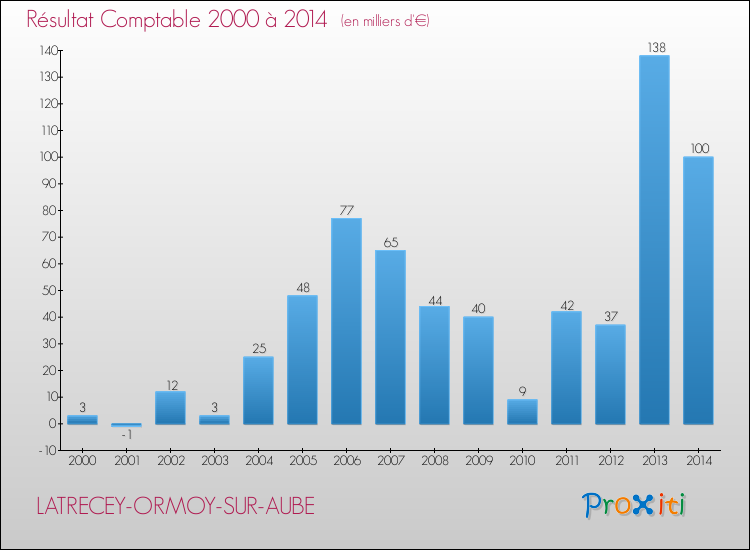Evolution du résultat comptable pour la commune de LATRECEY-ORMOY-SUR-AUBE de 2000 à 2014 Evolution du résultat comptable pour LATRECEY-ORMOY-SUR-AUBE de 2000 à 2014