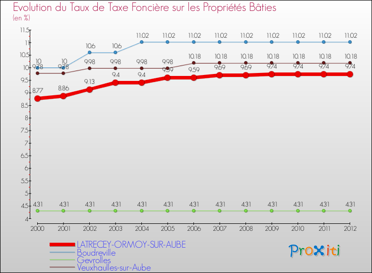 Evolution du taux de la taxe foncière sur le bati pour LATRECEY-ORMOY-SUR-AUBE et les communes proches de 2000 à 2012 Comparaison des taux de taxe foncière sur le bati pour LATRECEY-ORMOY-SUR-AUBE et les communes voisines de 2000 à 2012