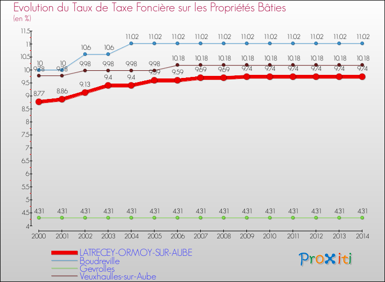 Evolution du taux de la taxe foncière sur le bati pour LATRECEY-ORMOY-SUR-AUBE et les communes proches de 2000 à 2014 Comparaison des taux de taxe foncière sur le bati pour LATRECEY-ORMOY-SUR-AUBE et les communes voisines de 2000 à 2014