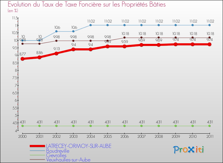 Evolution du taux de la taxe foncière sur le bati pour LATRECEY-ORMOY-SUR-AUBE et les communes proches Comparaison des taux de taxe foncière sur le bati pour LATRECEY-ORMOY-SUR-AUBE et les communes voisines