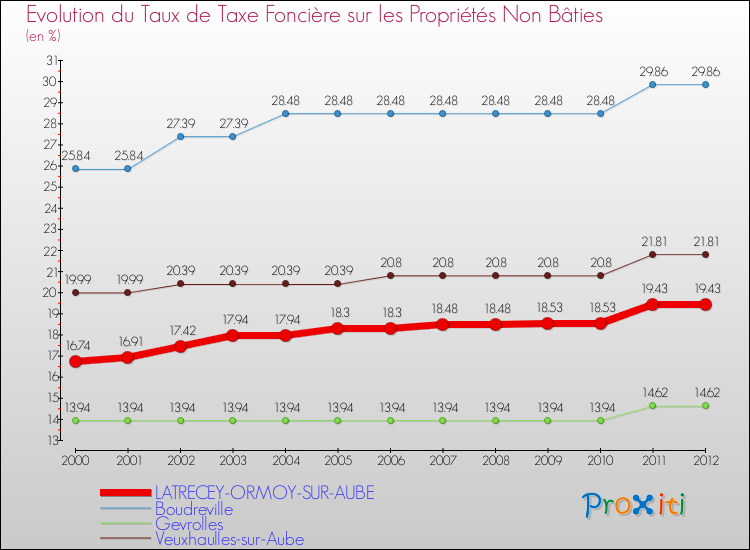 Evolution du taux de la taxe foncière sur les immeubles et terrains non batis pour LATRECEY-ORMOY-SUR-AUBE et les communes proches de 2000 à 2012 Comparaison des taux de la taxe foncière sur les immeubles et terrains non batis pour LATRECEY-ORMOY-SUR-AUBE et les communes voisines de 2000 à 2012