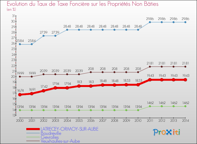 Evolution du taux de la taxe foncière sur les immeubles et terrains non batis pour LATRECEY-ORMOY-SUR-AUBE et les communes proches de 2000 à 2014 Comparaison des taux de la taxe foncière sur les immeubles et terrains non batis pour LATRECEY-ORMOY-SUR-AUBE et les communes voisines de 2000 à 2014
