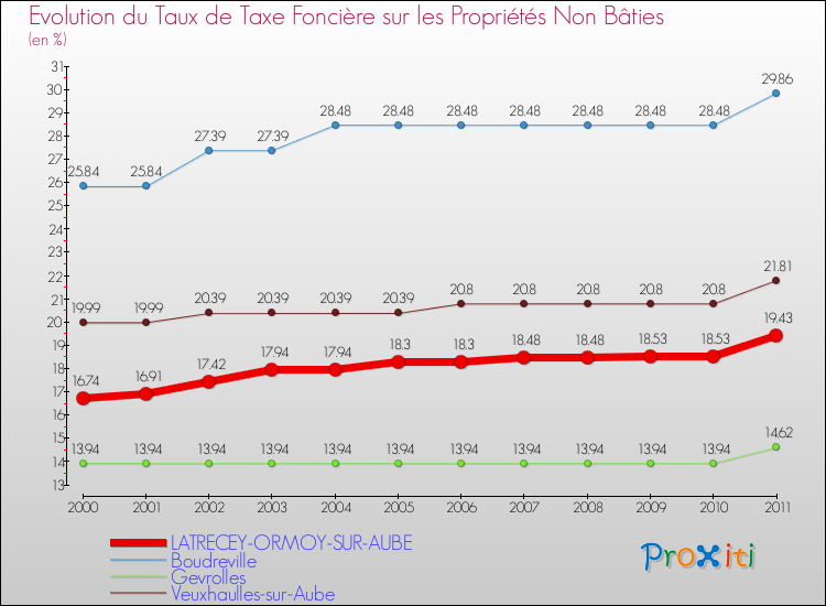 Evolution du taux de la taxe foncière sur les immeubles et terrains non batis pour LATRECEY-ORMOY-SUR-AUBE et les communes proches Comparaison des taux de la taxe foncière sur les immeubles et terrains non batis pour LATRECEY-ORMOY-SUR-AUBE et les communes voisines
