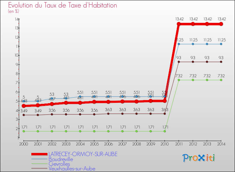 Evolution du taux de la taxe d'habitation pour LATRECEY-ORMOY-SUR-AUBE et les communes proches de 2000 à 2014 Comparaison des taux de la taxe d'habitation pour LATRECEY-ORMOY-SUR-AUBE et les communes voisines de 2000 à 2014
