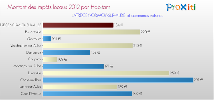 Montant des impôts locaux par Habitant pour LATRECEY-ORMOY-SUR-AUBE et les communes proches Comparaison des impôts locaux par habitant pour LATRECEY-ORMOY-SUR-AUBE et les communes voisines