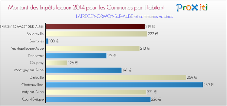 Montant des impôts locaux par Habitant pour LATRECEY-ORMOY-SUR-AUBE et les communes proches en 2014 Comparaison des impôts locaux par habitant pour LATRECEY-ORMOY-SUR-AUBE et les communes voisines en 2014