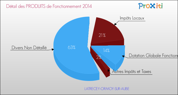 Décomposition du Budget de Fonctionnement 2014 de la commune de LATRECEY-ORMOY-SUR-AUBE Budget de Fonctionnement 2014 pour la commune de LATRECEY-ORMOY-SUR-AUBE