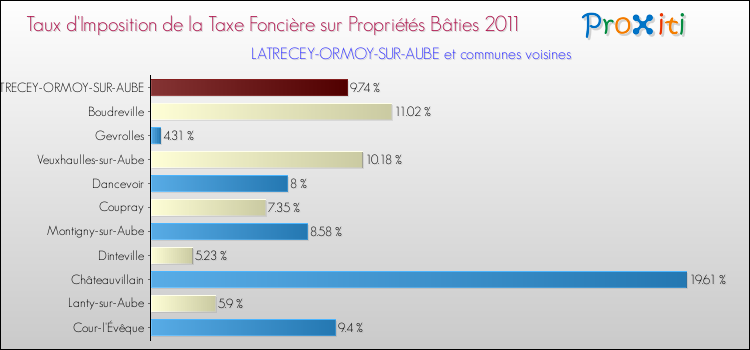 Taux d'imposition de la taxe foncière sur le bati 2011 pour LATRECEY-ORMOY-SUR-AUBE et les communes proches Comparaison des taux d'imposition de la taxe foncière sur le bati 2011 pour LATRECEY-ORMOY-SUR-AUBE et les communes voisines