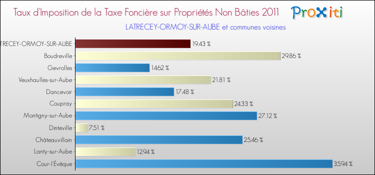 Taux d'imposition de la taxe foncière sur les immeubles et terrains non batis 2011 pour LATRECEY-ORMOY-SUR-AUBE et les communes proches Comparaison des taux d'imposition de la taxe foncière sur les immeubles et terrains non batis 2011 pour LATRECEY-ORMOY-SUR-AUBE et les communes voisines