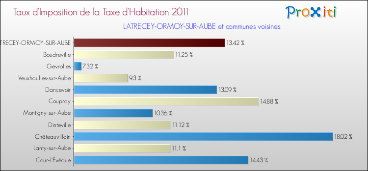 Taux d'imposition de la taxe d'habitation 2011 pour LATRECEY-ORMOY-SUR-AUBE et les communes proches Comparaison des taux d'imposition de la taxe d'habitation 2011 pour LATRECEY-ORMOY-SUR-AUBE et les communes voisines