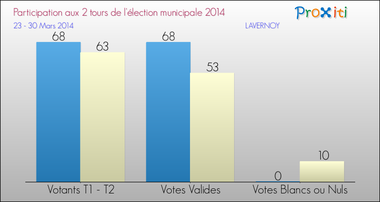 Participation comparée des 2 tours des Elections Municipales 2014 de la commune de LAVERNOY Elections Municipales 2014 - Participation comparée des 2 tours pour la commune de LAVERNOY