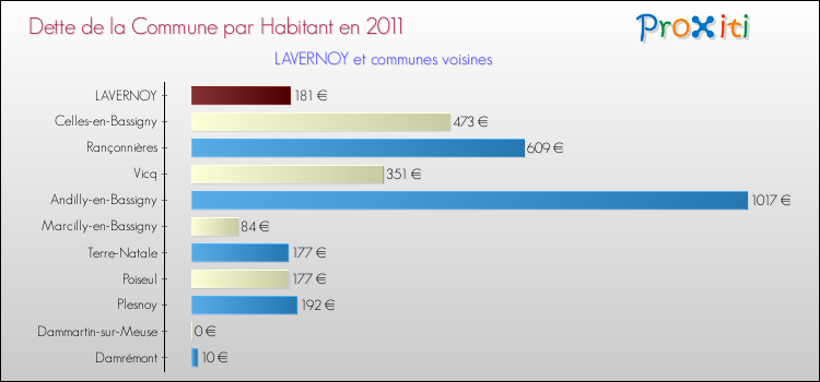 Dette par habitant de la commune en 2011 pour LAVERNOY et les communes proches Comparaison de la dette par habitant de la commune en 2011 pour LAVERNOY et les communes voisines