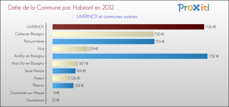 Dette par habitant de la commune en 2012 pour LAVERNOY et les communes proches Comparaison de la dette par habitant de la commune en 2012 pour LAVERNOY et les communes voisines