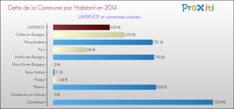 Dette par habitant de la commune en 2014 pour LAVERNOY et les communes proches Comparaison de la dette par habitant de la commune en 2014 pour LAVERNOY et les communes voisines